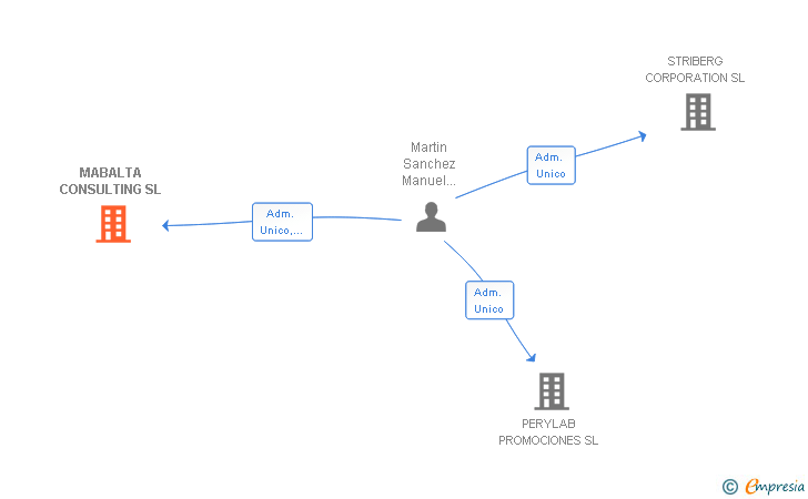 Vinculaciones societarias de MABALTA CONSULTING SL