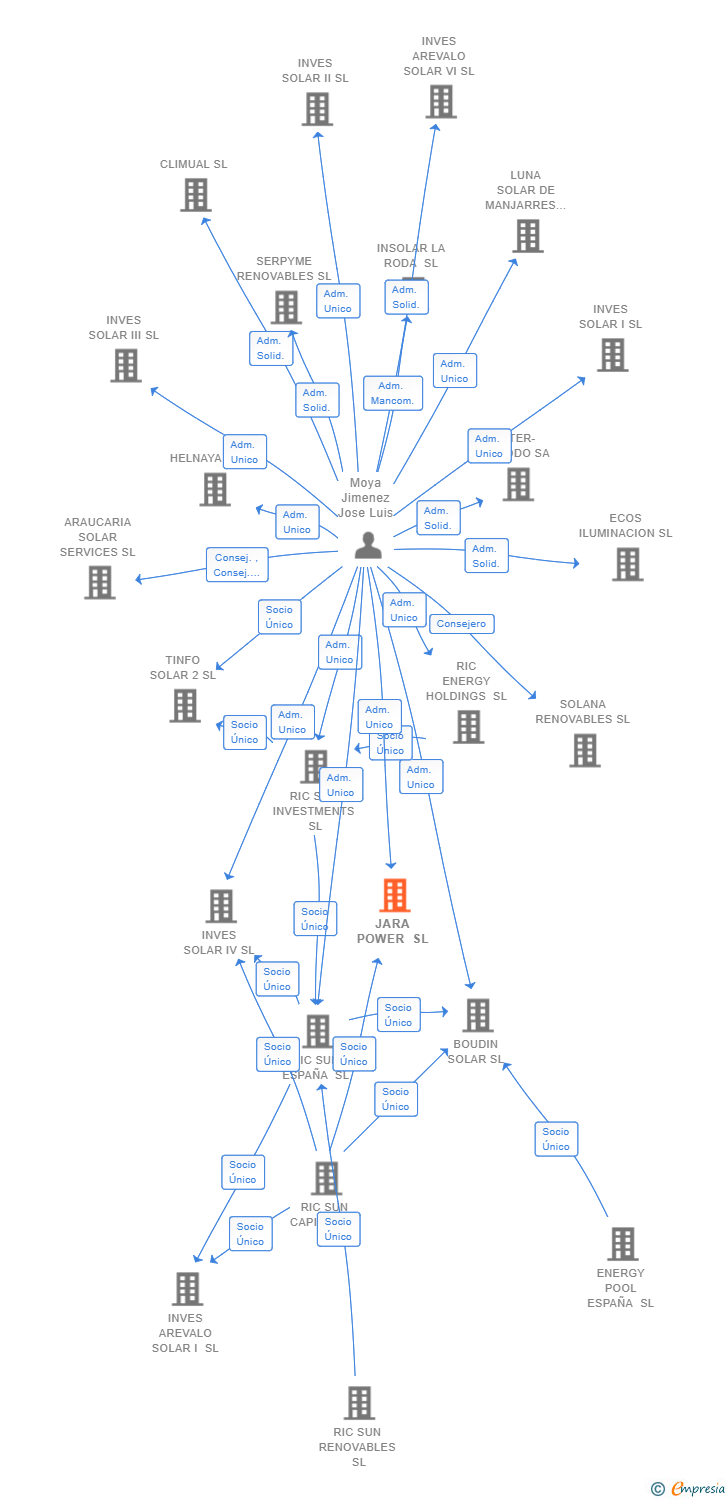 Vinculaciones societarias de JARA POWER SL