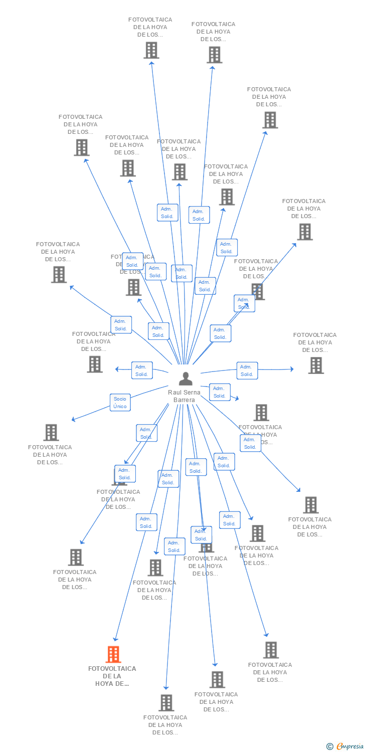 Vinculaciones societarias de FOTOVOLTAICA DE LA HOYA DE LOS VICENTES 79 SL