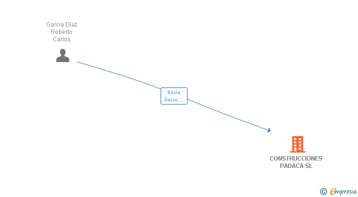 Vinculaciones societarias de CONSTRUCCIONES PADACA SL