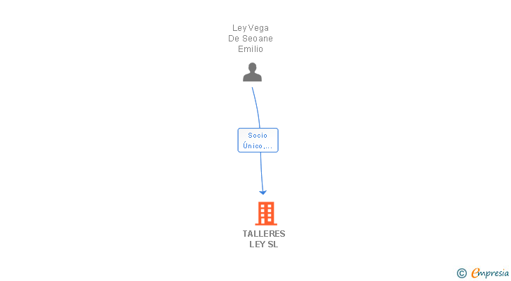 Vinculaciones societarias de TALLERES LEY SL