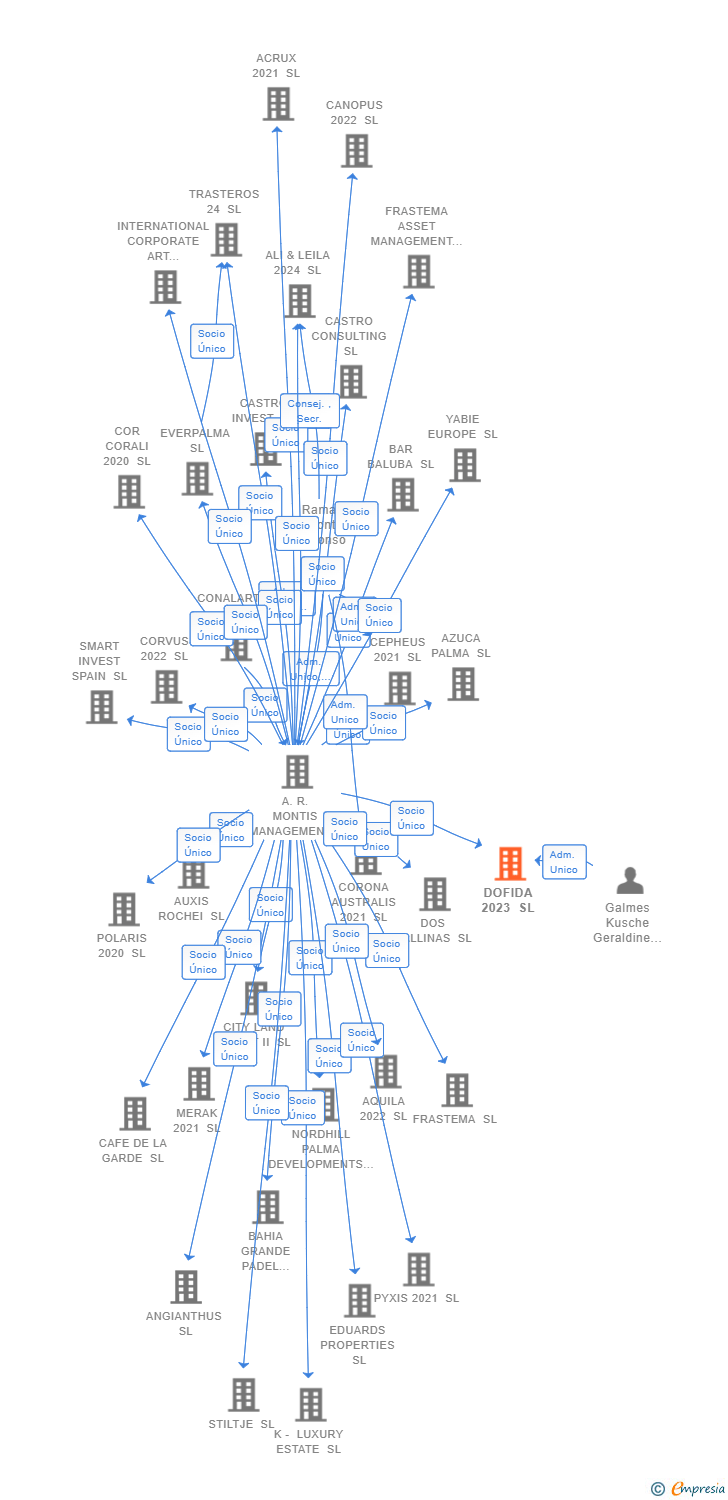 Vinculaciones societarias de SMARTREE DESARROLLOS 1 SL