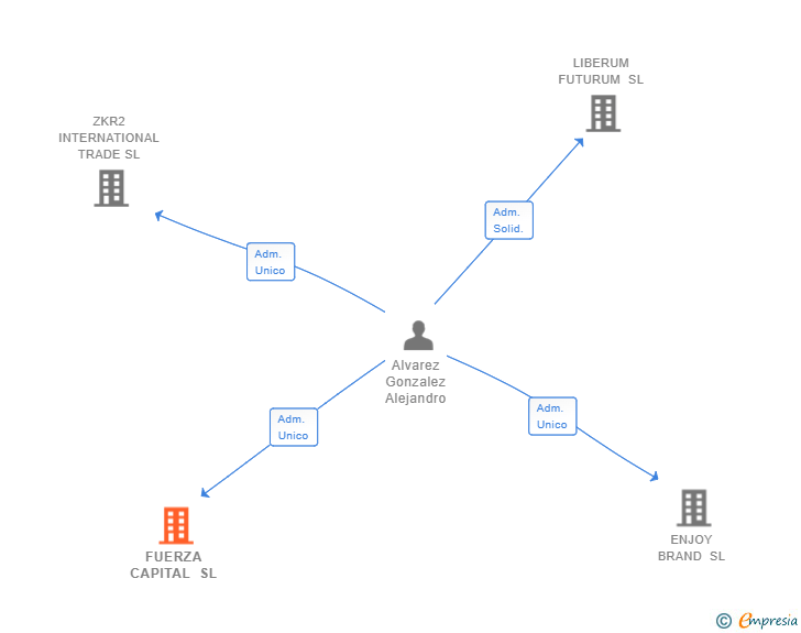 Vinculaciones societarias de FUERZA CAPITAL SL