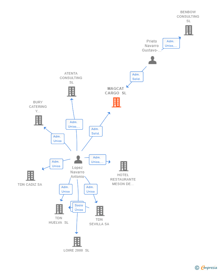 Vinculaciones societarias de MAGCAT CARGO SL