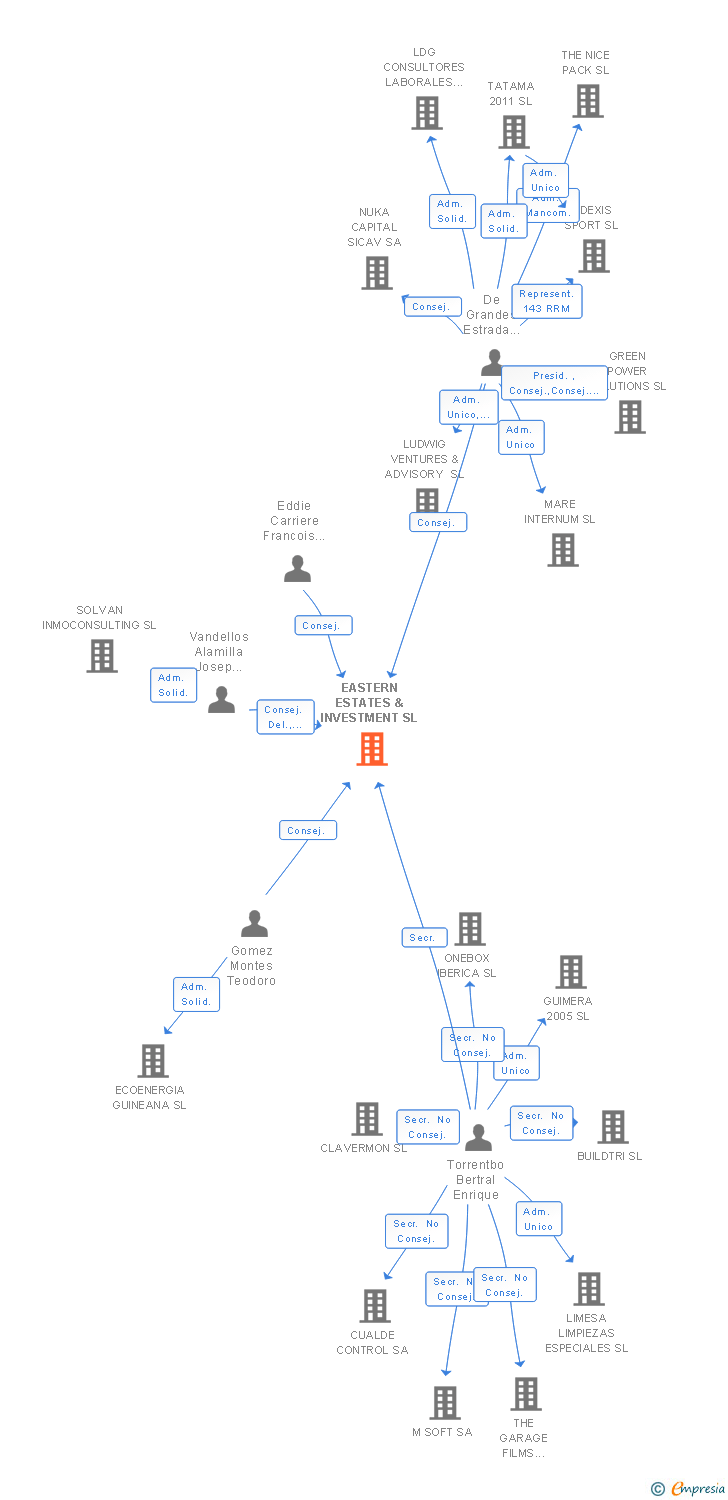 Vinculaciones societarias de EASTERN ESTATES & INVESTMENT SL