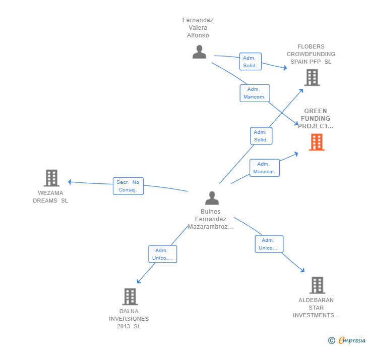 Vinculaciones societarias de GREEN FUNDING PROJECT SPAIN SL