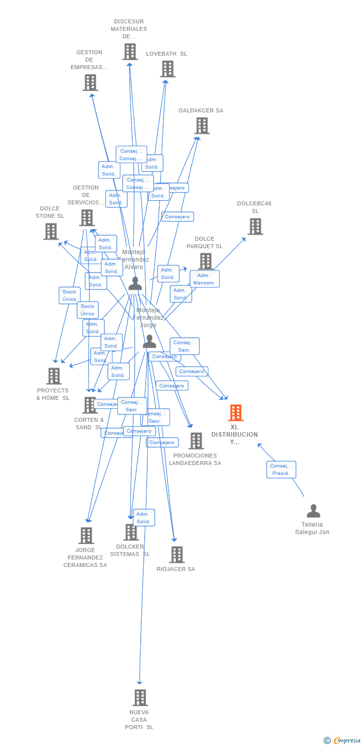 Vinculaciones societarias de XL DISTRIBUCION Y SOLUCIONES DE GRAN FORMATO SL