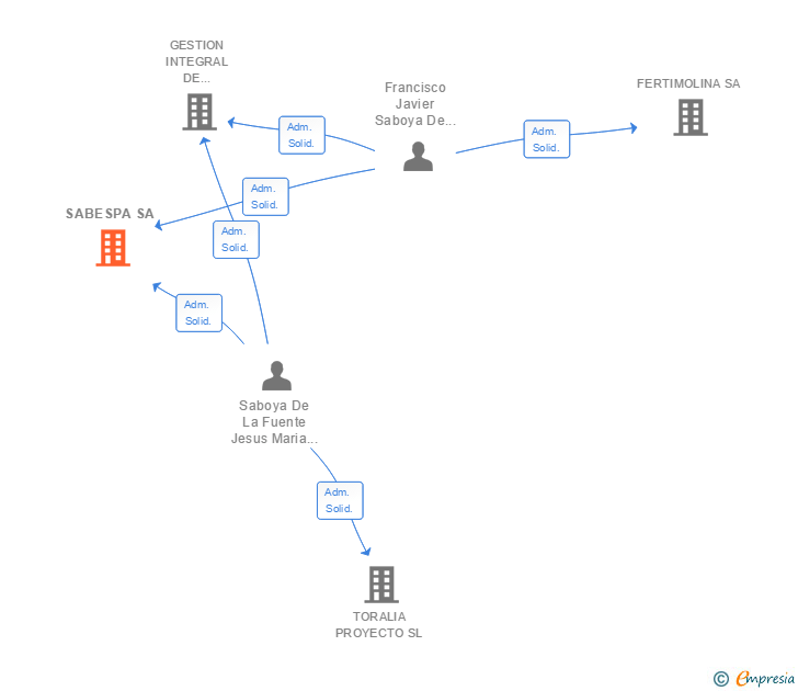 Vinculaciones societarias de SABESPA SA