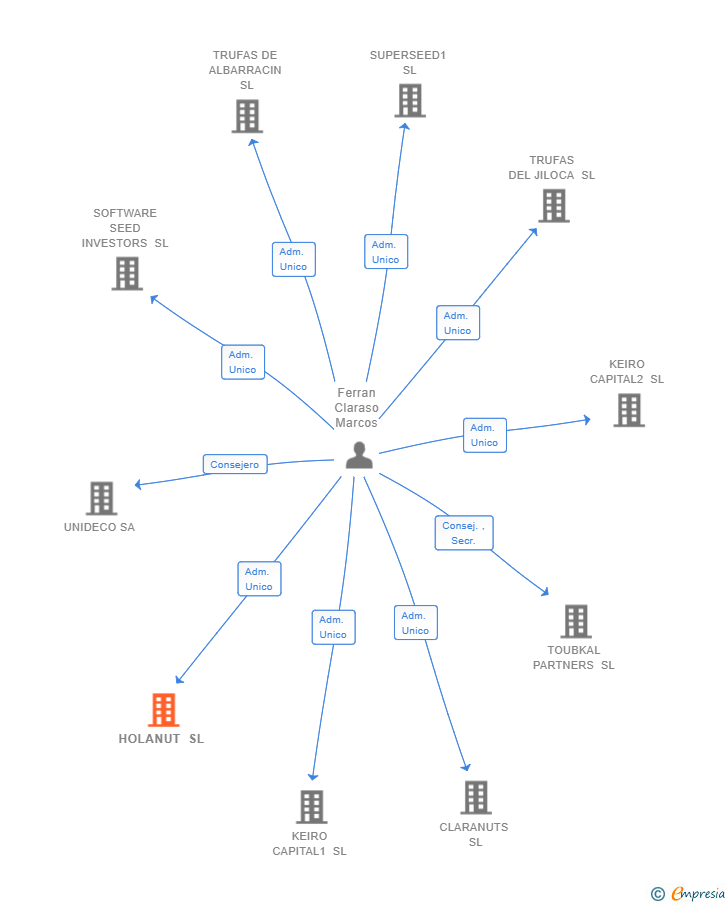 Vinculaciones societarias de HOLANUT SL