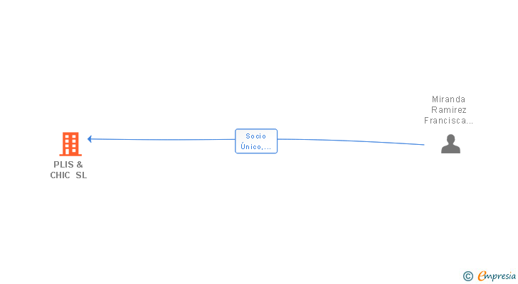 Vinculaciones societarias de PLIS & CHIC SL