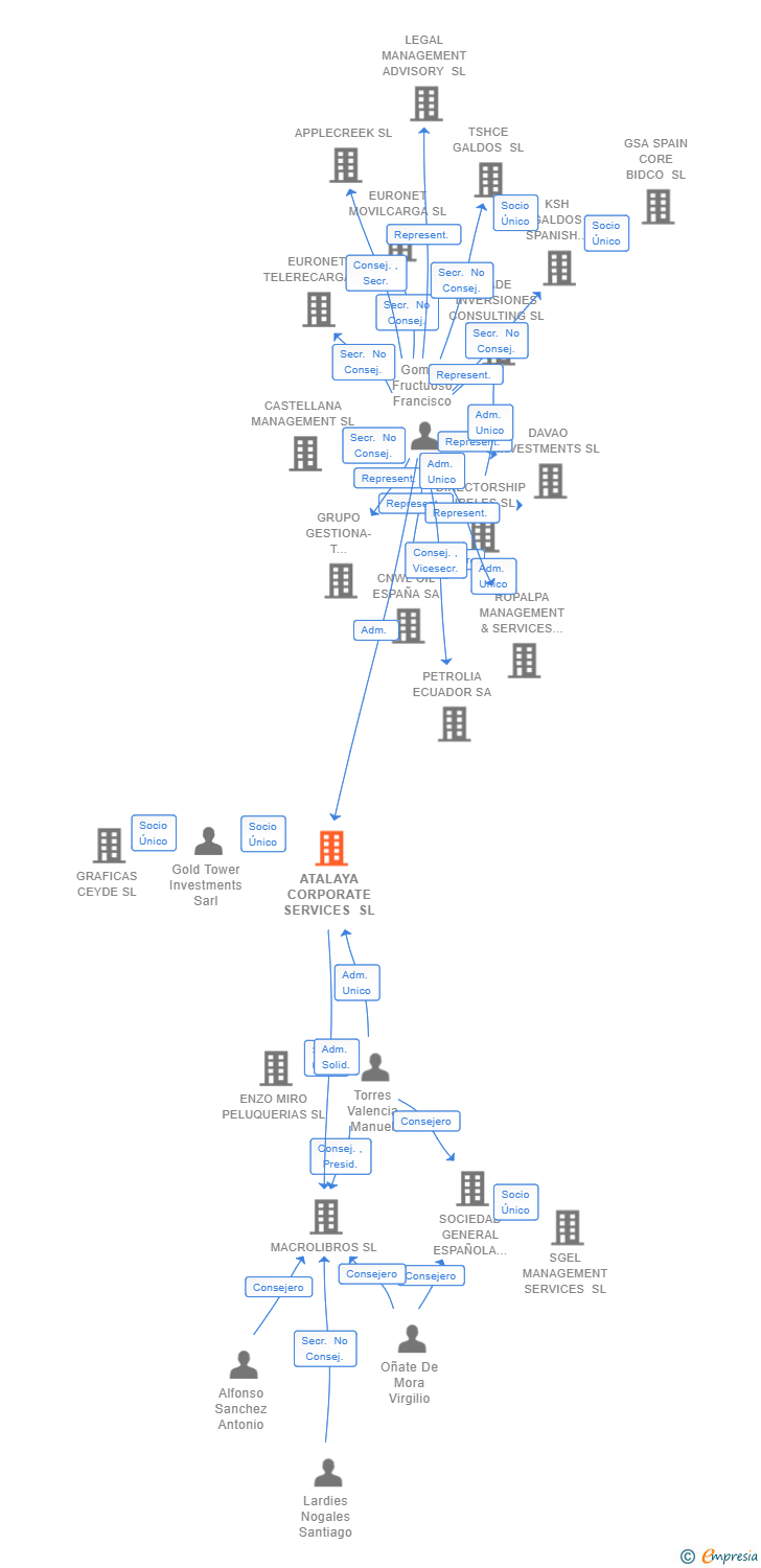 Vinculaciones societarias de ATALAYA CORPORATE SERVICES SL