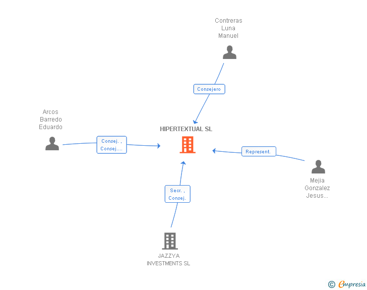 Vinculaciones societarias de HIPERTEXTUAL SL