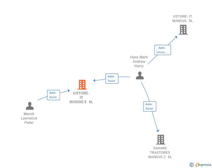 Vinculaciones societarias de USTORE-IT BUDDIES SL