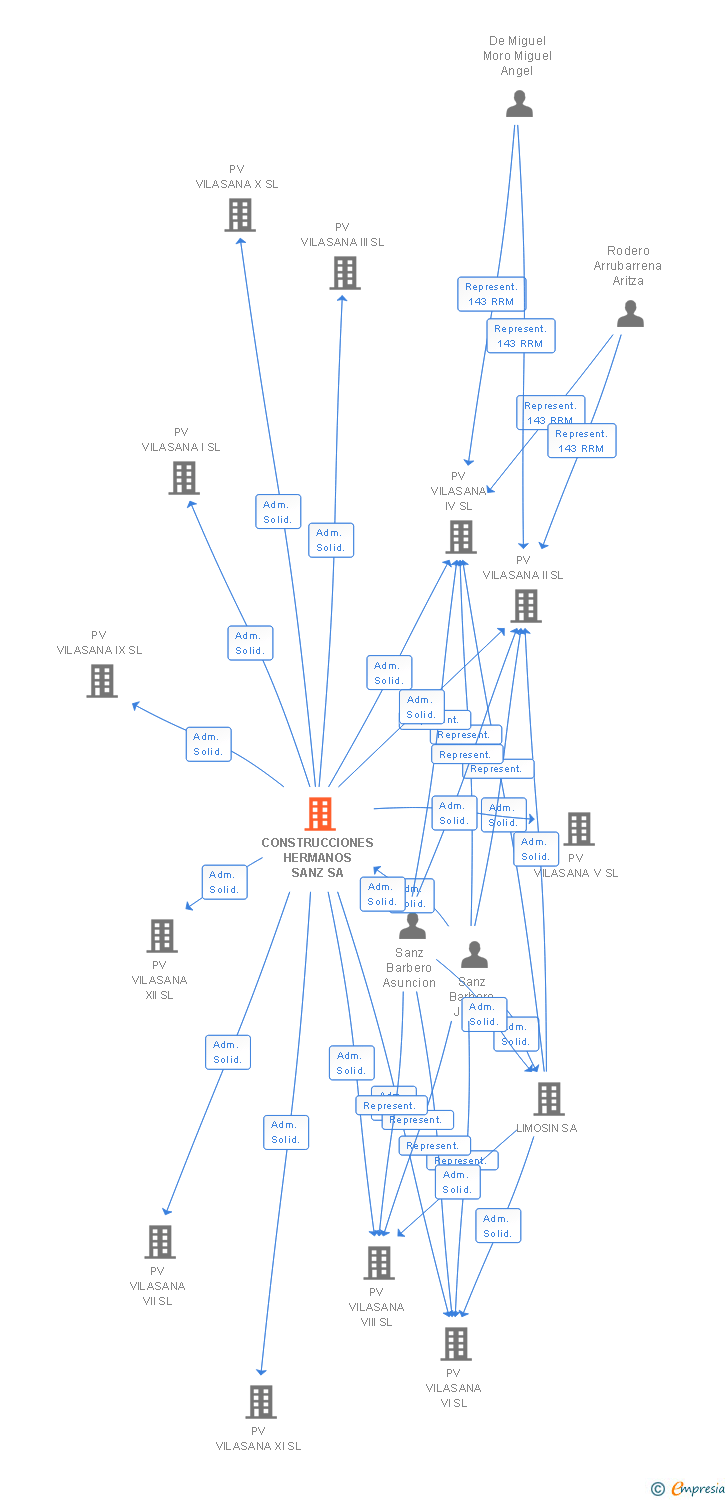 Vinculaciones societarias de CONSTRUCCIONES HERMANOS SANZ SA