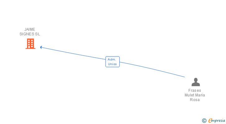 Vinculaciones societarias de JAIME SIGNES SL