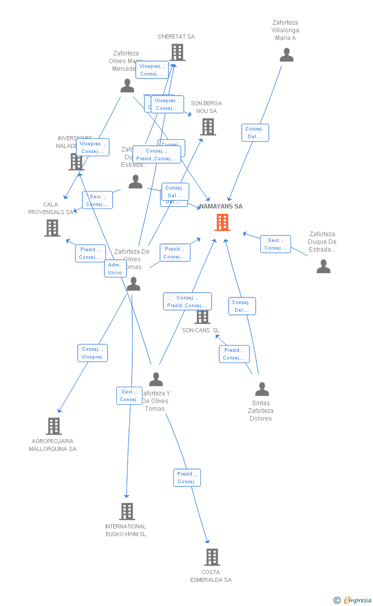 Vinculaciones societarias de NAMAYANS SA