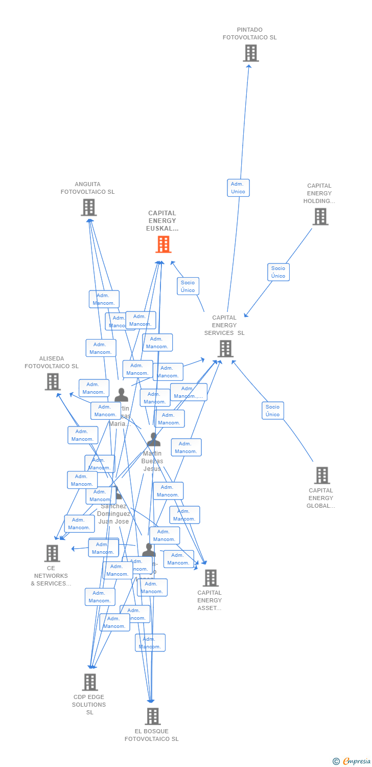 Vinculaciones societarias de CAPITAL ENERGY EUSKAL HOLDING SL