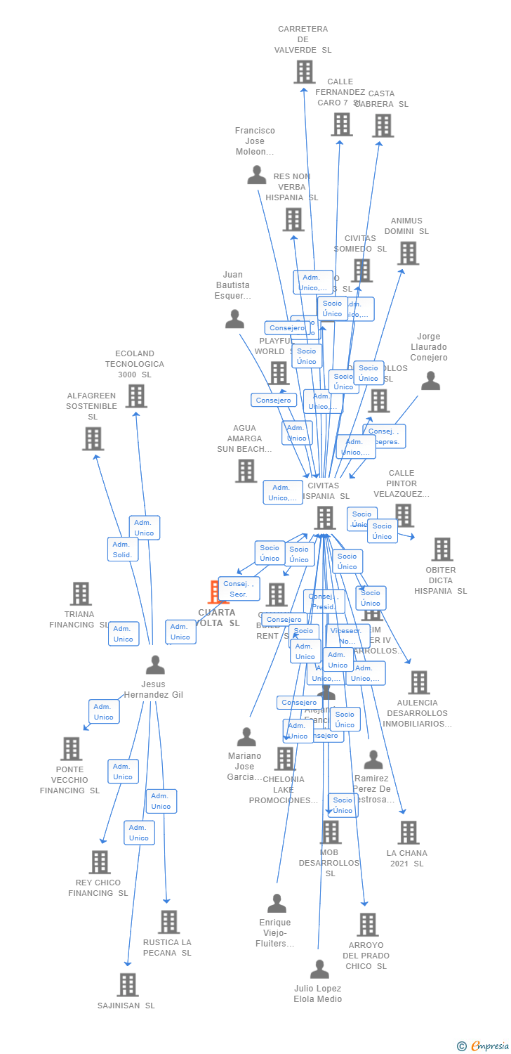 Vinculaciones societarias de CUARTA VOLTA SL