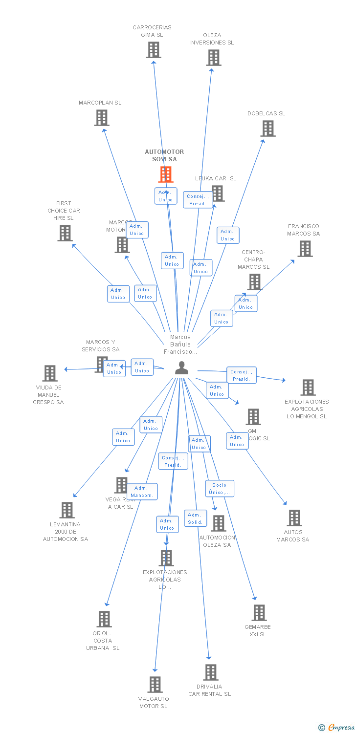 Vinculaciones societarias de AUTOMOTOR SOVI SA