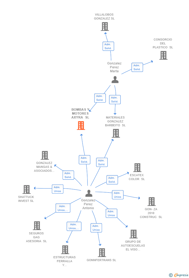 Vinculaciones societarias de BOMBAS Y MOTORES AXYRA SL