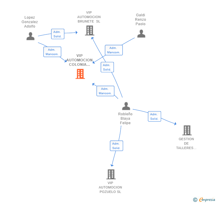 Vinculaciones societarias de VIP AUTOMOCION COLONIA JARDIN SL