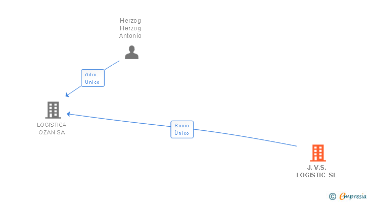 Vinculaciones societarias de J.V.S. LOGISTIC SL