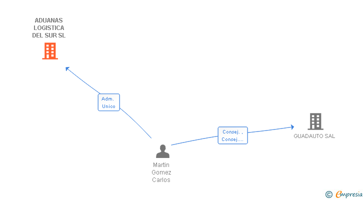 Vinculaciones societarias de ADUANAS LOGISTICA DEL SUR SL
