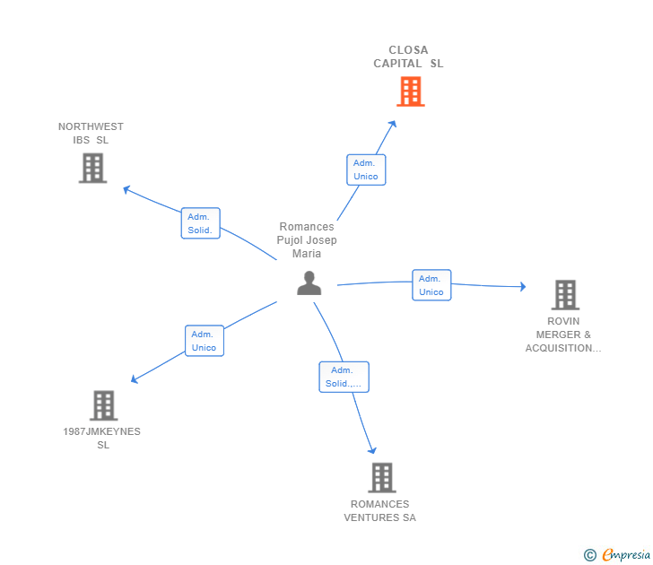 Vinculaciones societarias de CLOSA CAPITAL SL