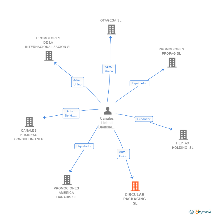 Vinculaciones societarias de CIRCULAR PACKAGING SL