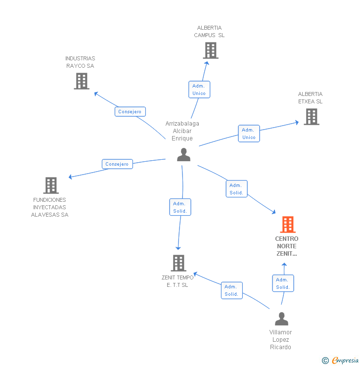 Vinculaciones societarias de CENTRO NORTE ZENIT SOLUTIONS SL