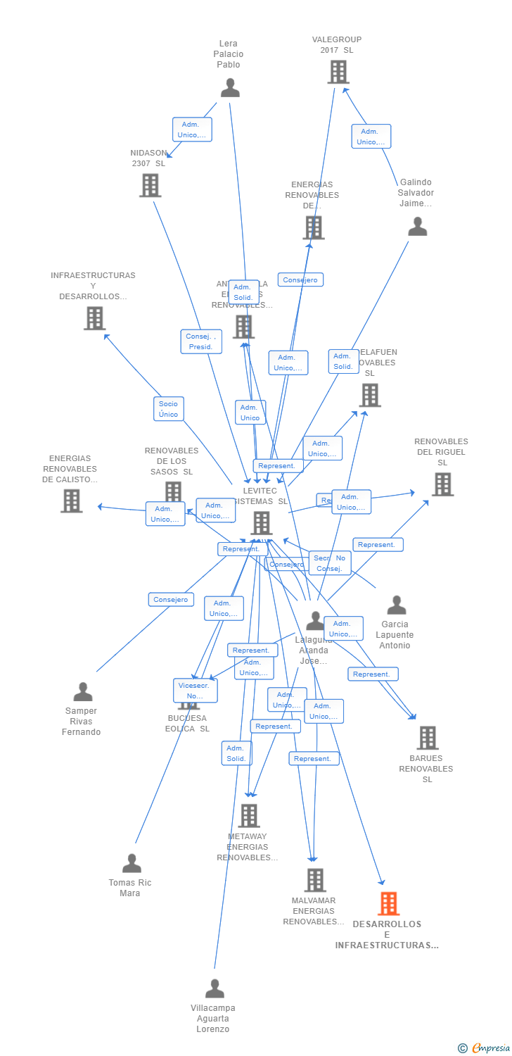 Vinculaciones societarias de DESARROLLOS E INFRAESTRUCTURAS RENOVABLES CAESAR AUGUSTA SL