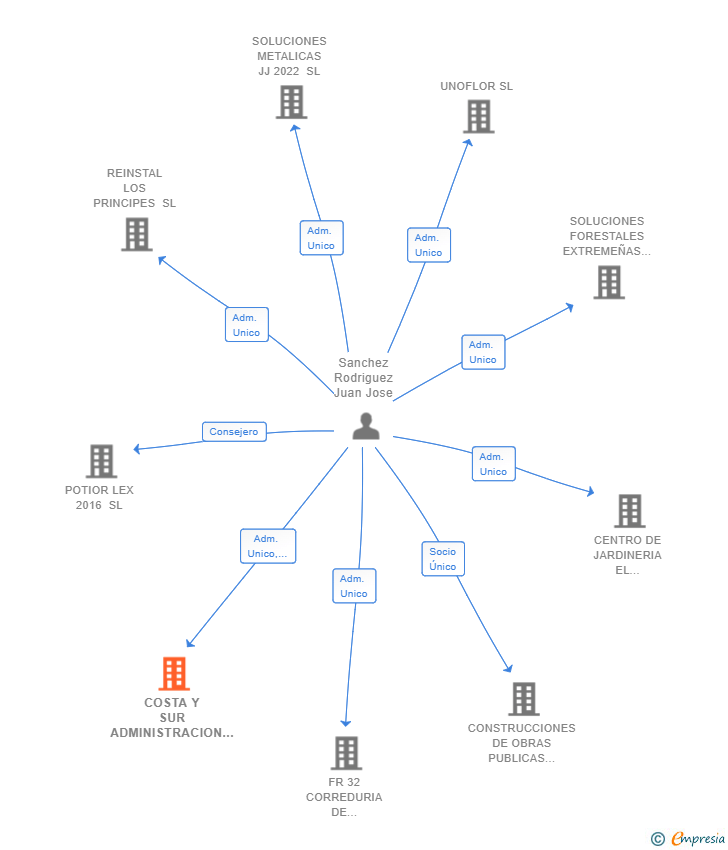 Vinculaciones societarias de COSTA Y SUR ADMINISTRACION DE FINCAS SL
