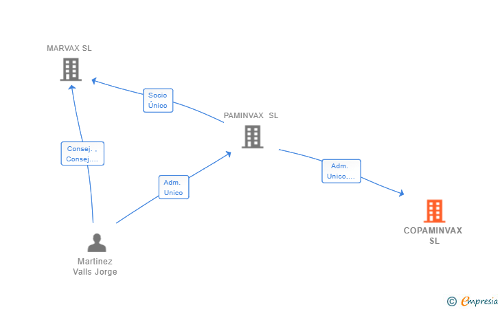 Vinculaciones societarias de COPAMINVAX SL