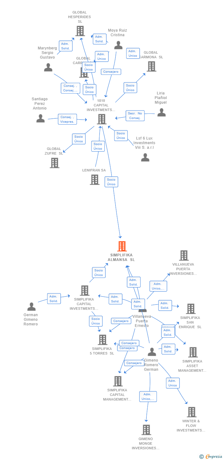 Vinculaciones societarias de SIMPLIFIKA ALMANSA SL
