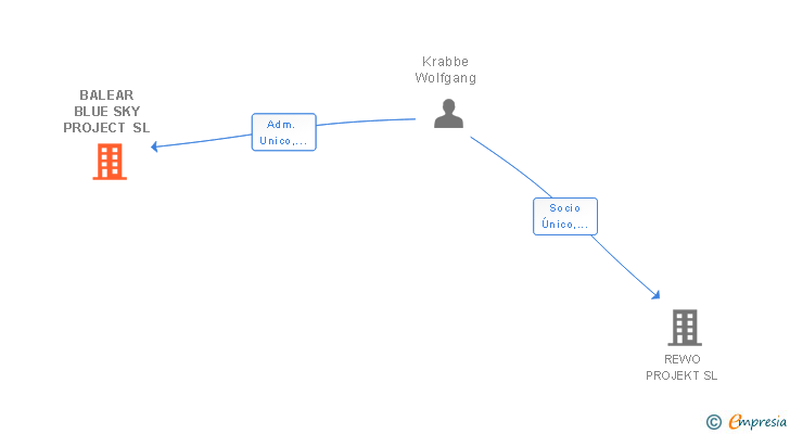 Vinculaciones societarias de BALEAR BLUE SKY PROJECT SL