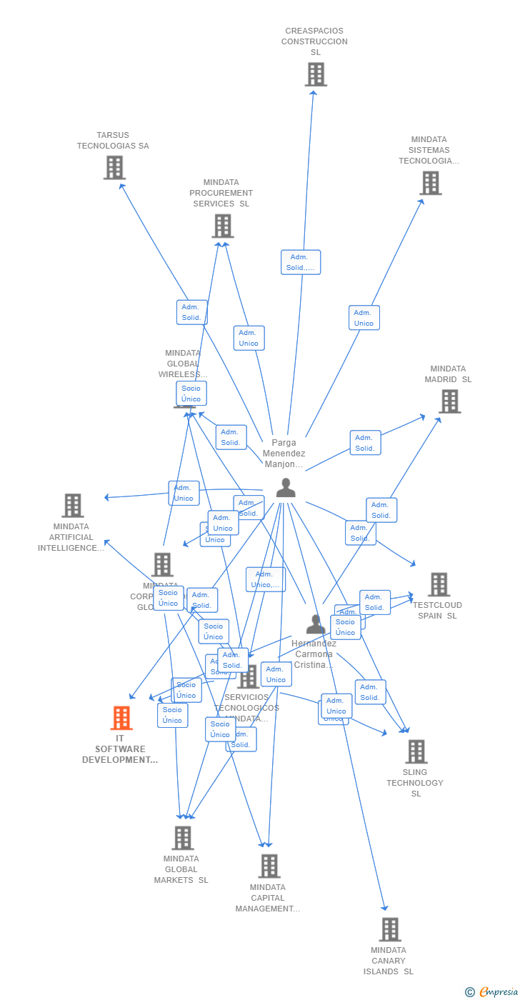 Vinculaciones societarias de IT SOFTWARE DEVELOPMENT AND CONSULTING SERVICES SL