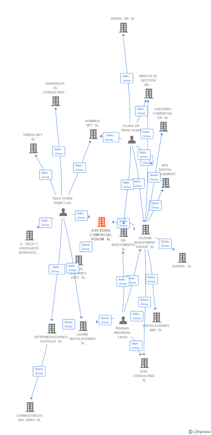 Vinculaciones societarias de ASESORIA COMERCIAL VOR3M SL