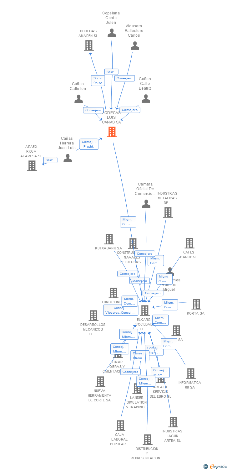 Vinculaciones societarias de BODEGAS LUIS CAÑAS SA