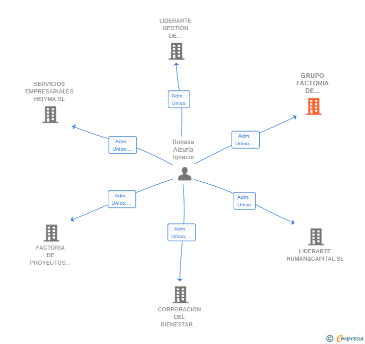 Vinculaciones societarias de GRUPO FACTORIA DE PROYECTOS UNICOS SL