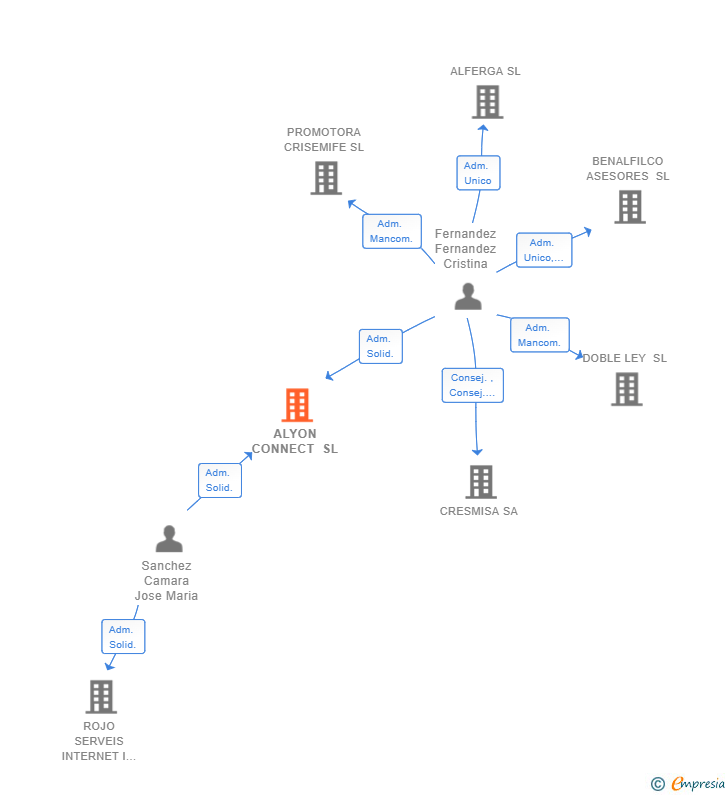 Vinculaciones societarias de ALYON CONNECT SL