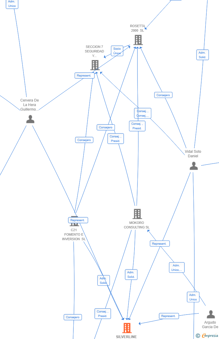 Vinculaciones societarias de SILVERLINE SECURITY SL