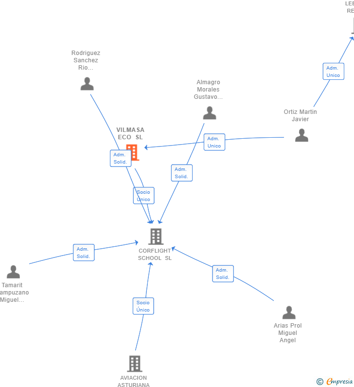 Vinculaciones societarias de VILMASA ECO SL