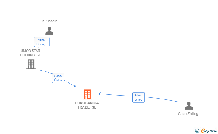 Vinculaciones societarias de EUROLANDIA TRADE SL