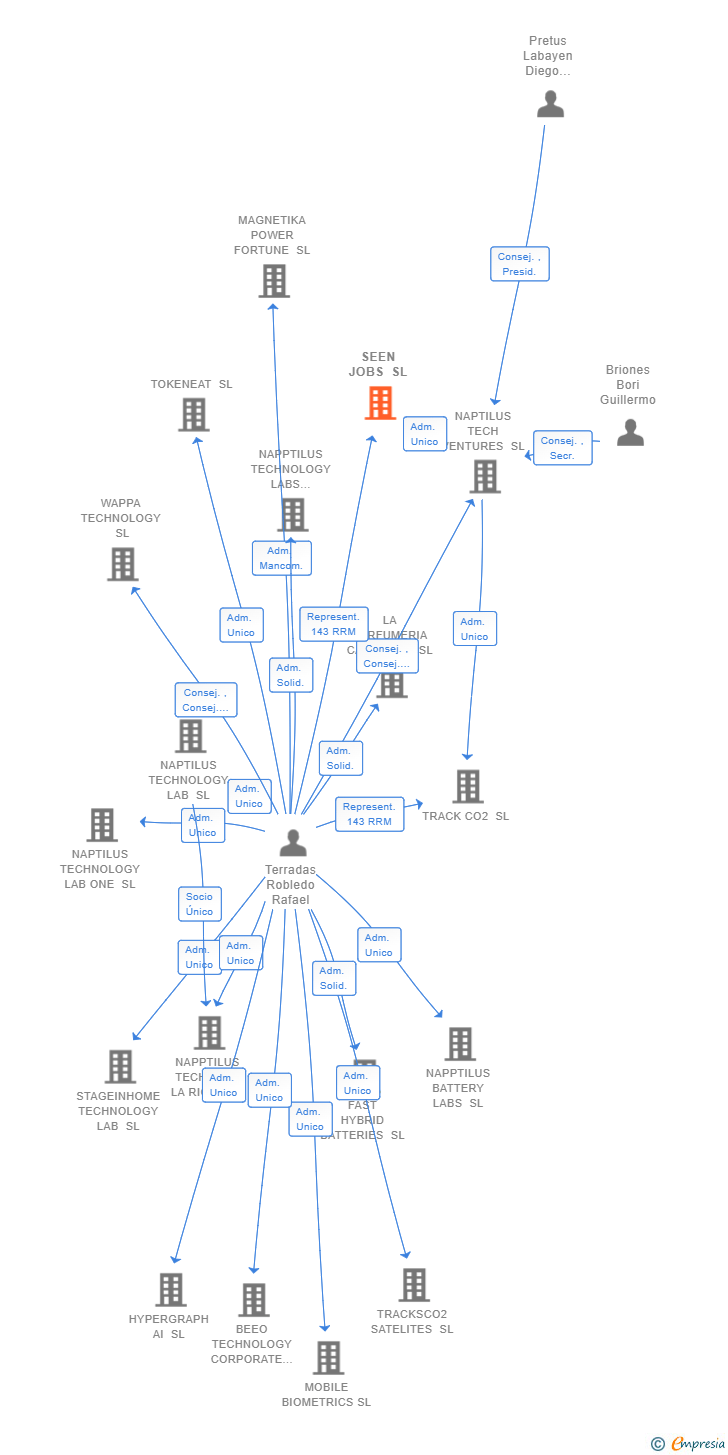 Vinculaciones societarias de SEEN JOBS SL