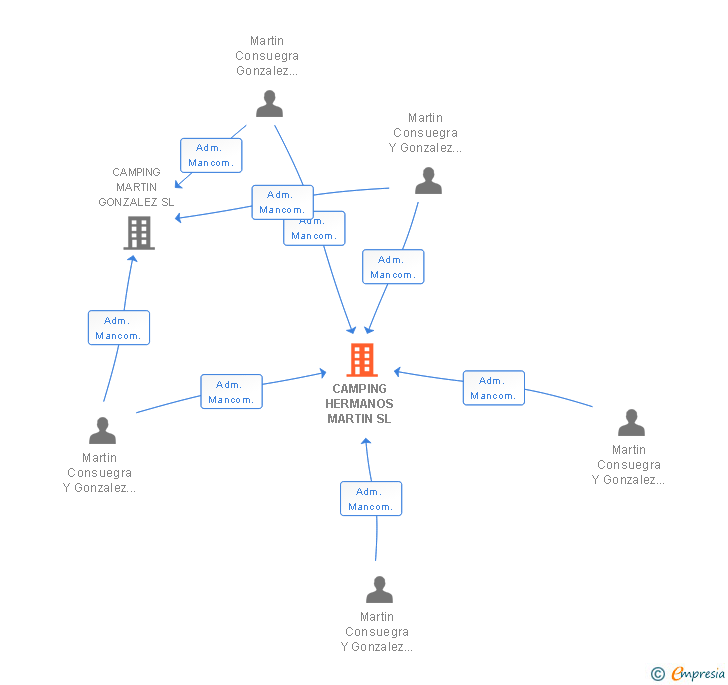 Vinculaciones societarias de CAMPING HERMANOS MARTIN SL