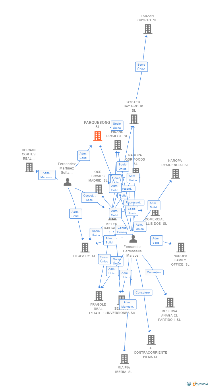 Vinculaciones societarias de PARQUESONG SL
