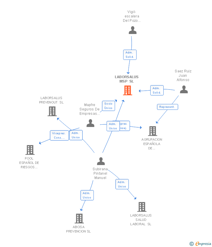 Vinculaciones societarias de LABORSALUS MSP SL