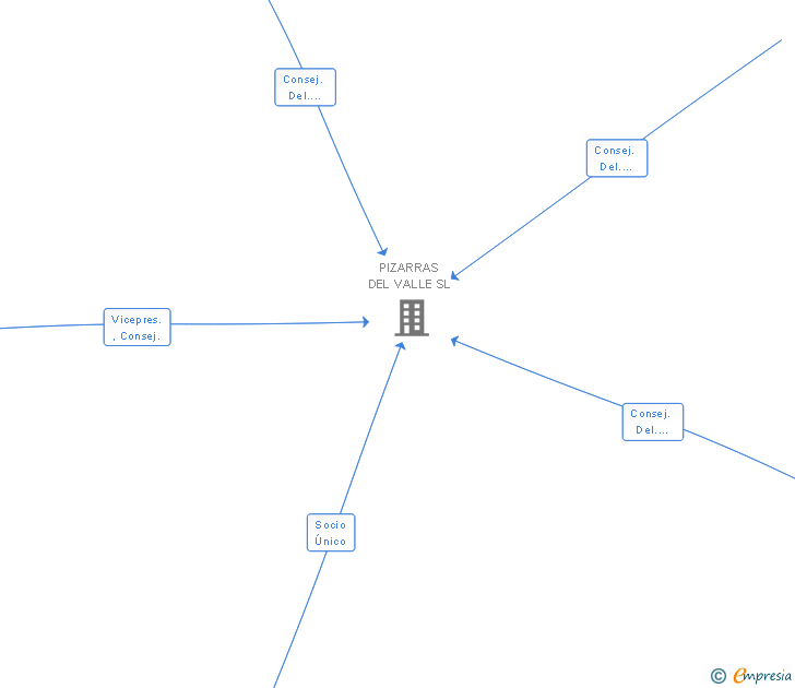 Vinculaciones societarias de PIZARRAS LOS GALLOS SL