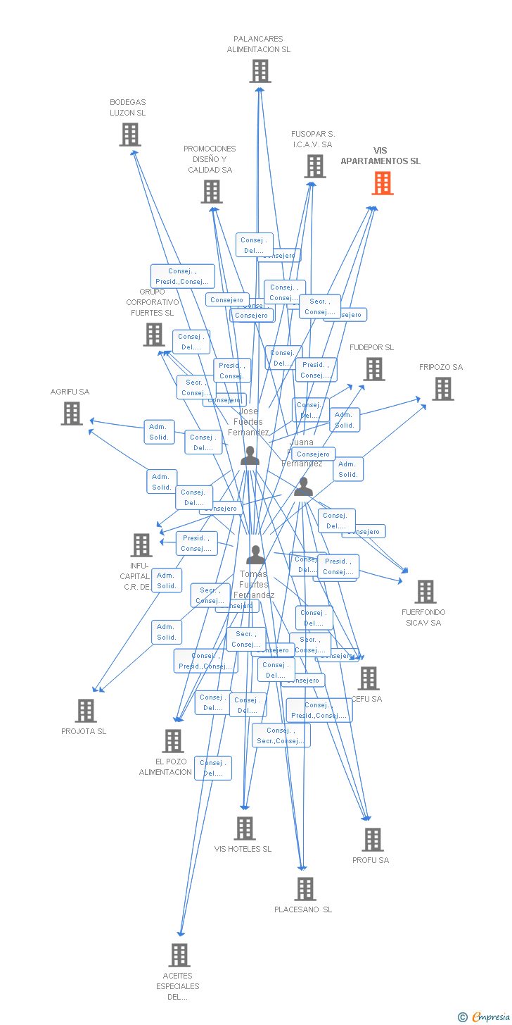 Vinculaciones societarias de VIS APARTAMENTOS SL