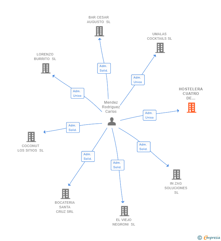 Vinculaciones societarias de HOSTELERA CUATRO DE AGOSTO SL